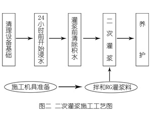 芦淞灌浆料施工工艺—文字完整版